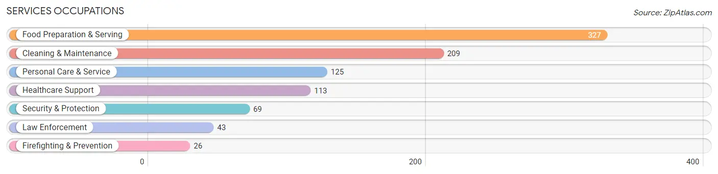 Services Occupations in Green River