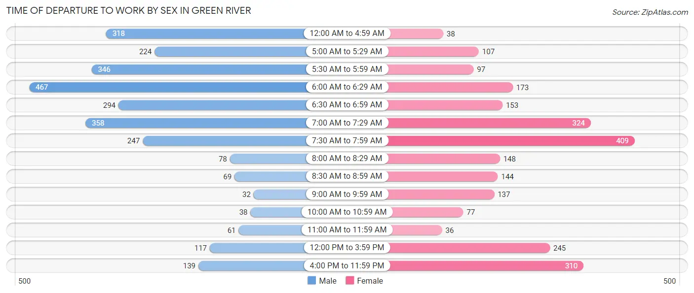 Time of Departure to Work by Sex in Green River