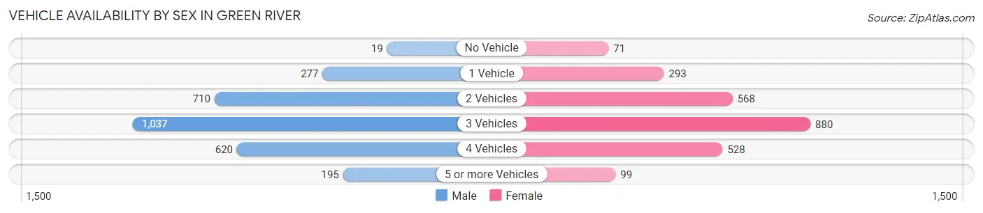 Vehicle Availability by Sex in Green River