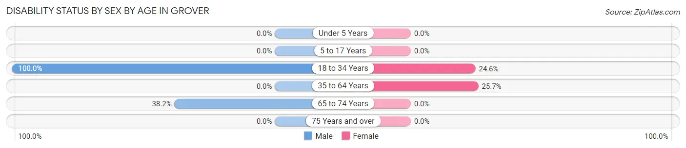 Disability Status by Sex by Age in Grover