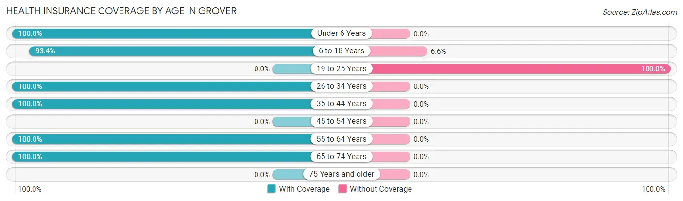 Health Insurance Coverage by Age in Grover