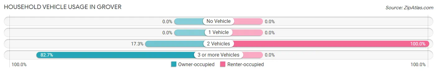 Household Vehicle Usage in Grover
