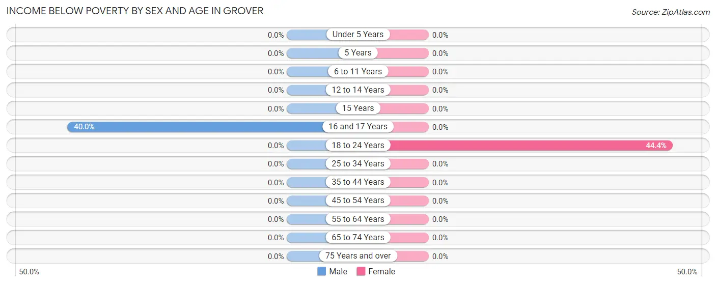 Income Below Poverty by Sex and Age in Grover