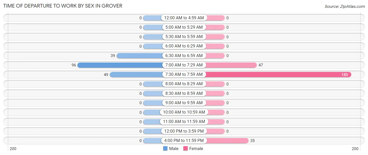 Time of Departure to Work by Sex in Grover