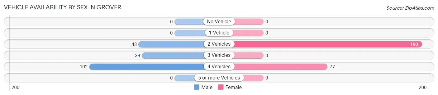 Vehicle Availability by Sex in Grover