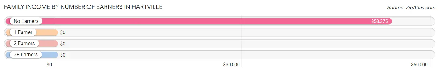 Family Income by Number of Earners in Hartville