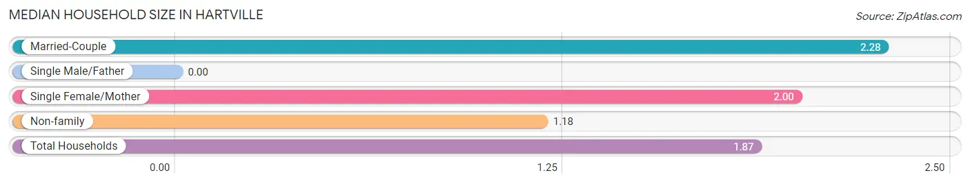 Median Household Size in Hartville