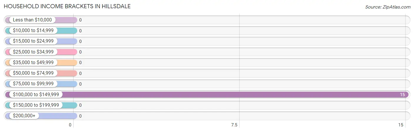 Household Income Brackets in Hillsdale