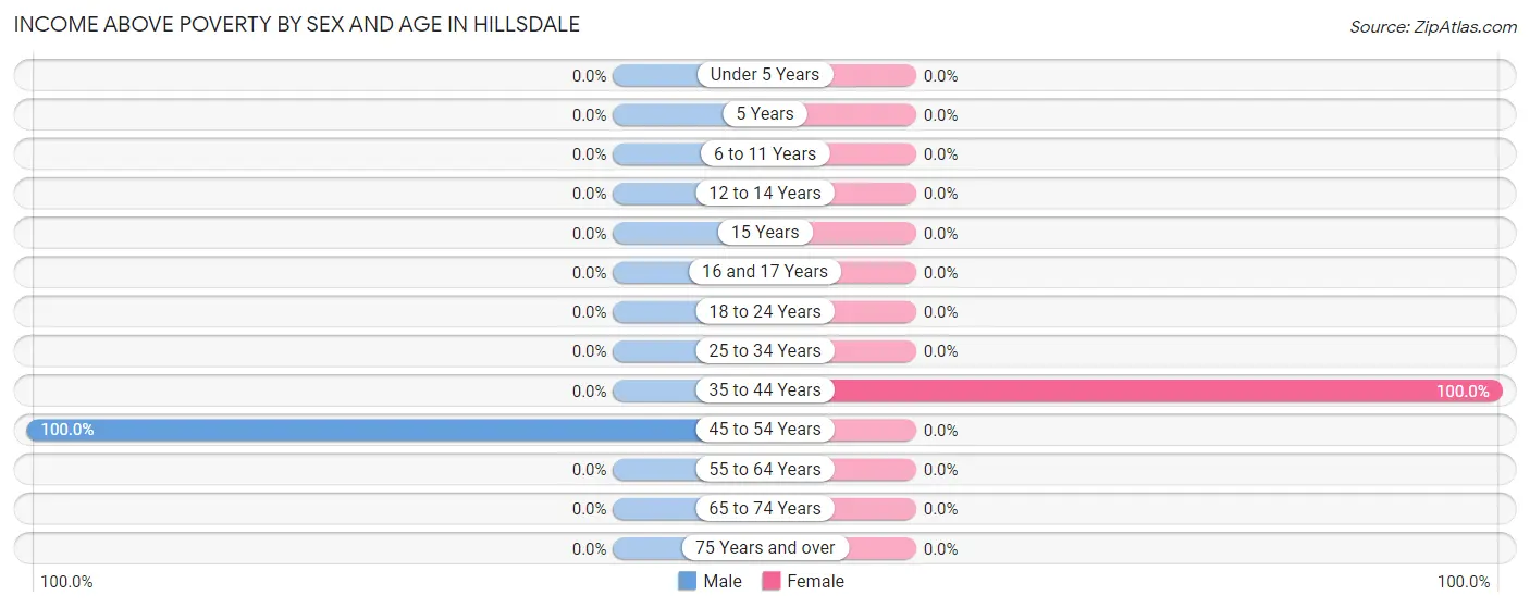 Income Above Poverty by Sex and Age in Hillsdale