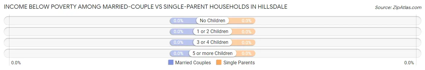 Income Below Poverty Among Married-Couple vs Single-Parent Households in Hillsdale