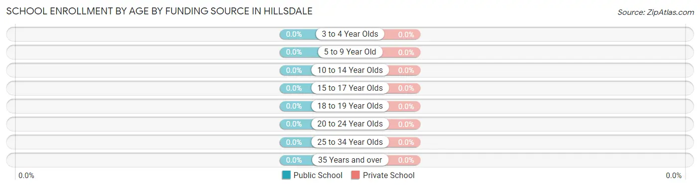 School Enrollment by Age by Funding Source in Hillsdale