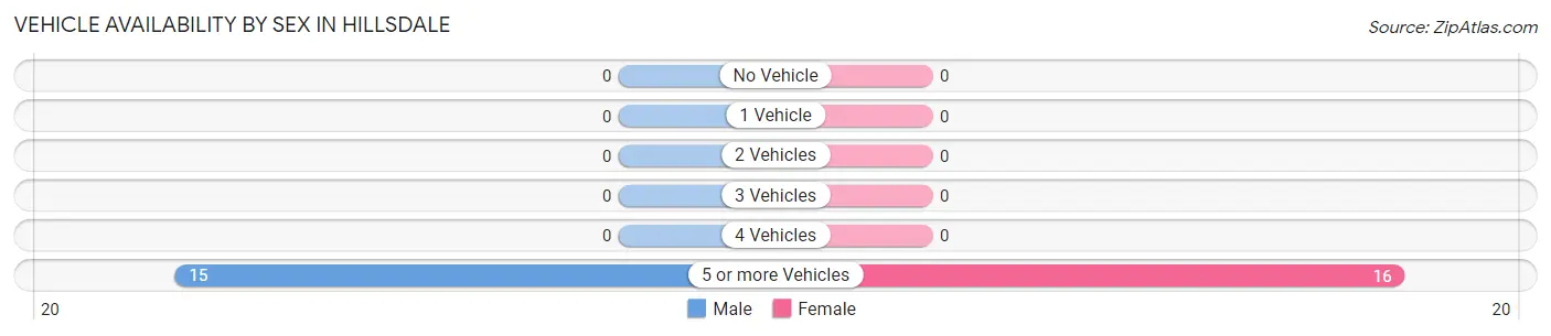 Vehicle Availability by Sex in Hillsdale