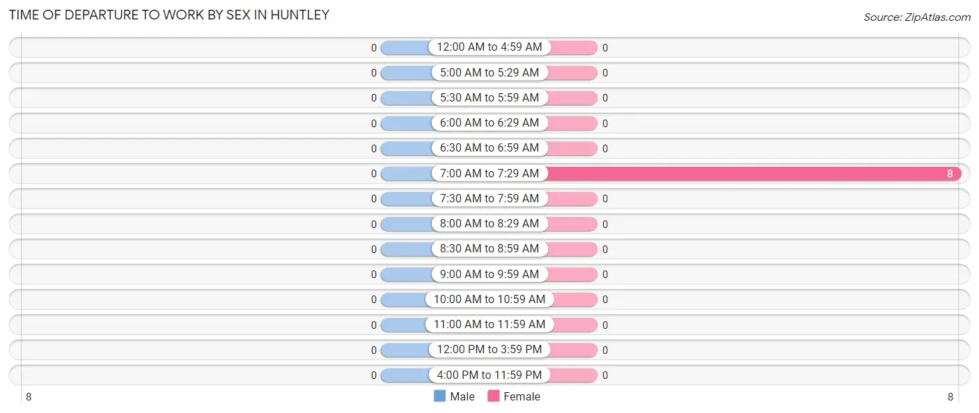 Time of Departure to Work by Sex in Huntley