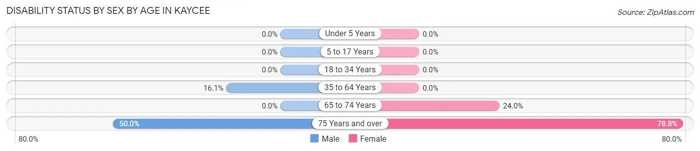 Disability Status by Sex by Age in Kaycee
