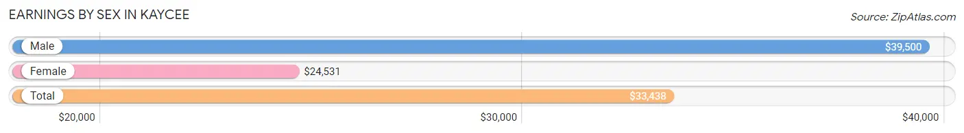 Earnings by Sex in Kaycee