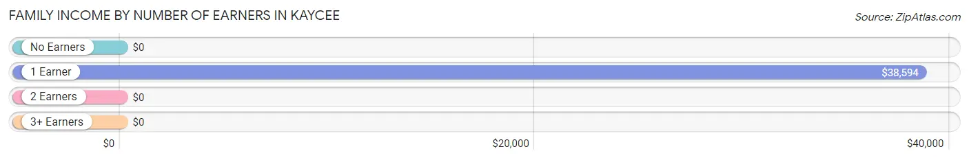 Family Income by Number of Earners in Kaycee