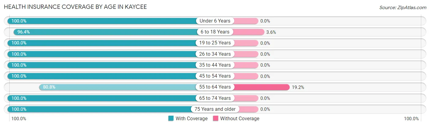 Health Insurance Coverage by Age in Kaycee