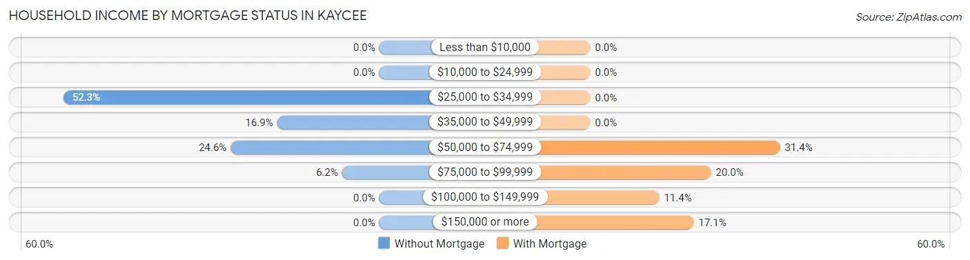 Household Income by Mortgage Status in Kaycee
