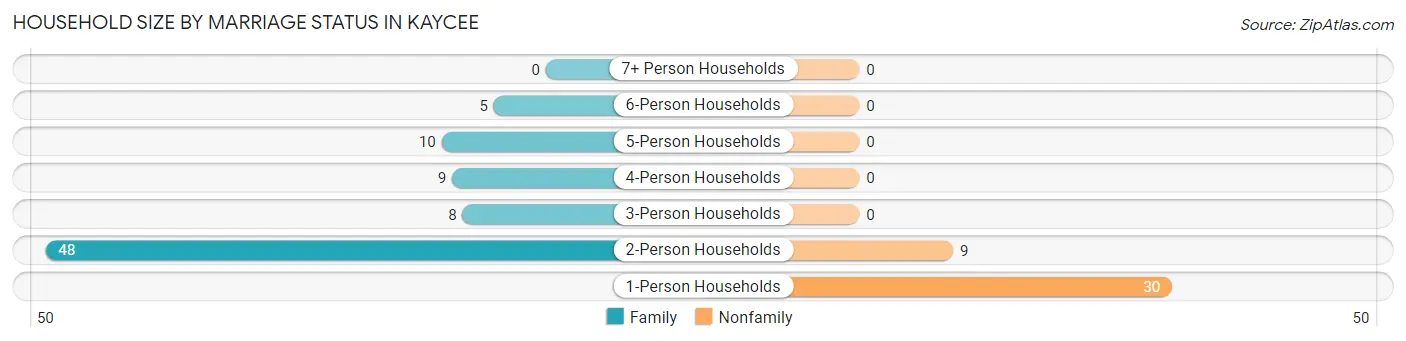 Household Size by Marriage Status in Kaycee