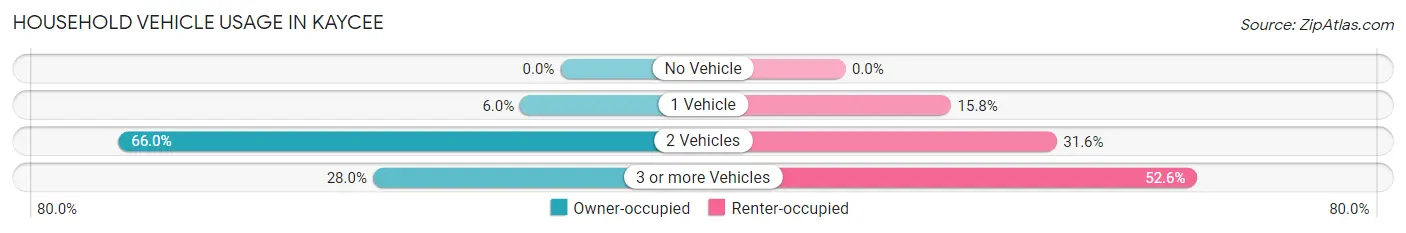 Household Vehicle Usage in Kaycee