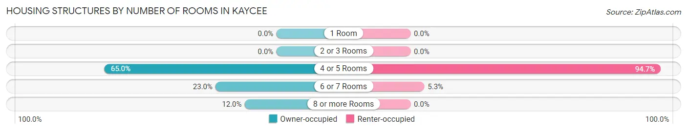 Housing Structures by Number of Rooms in Kaycee