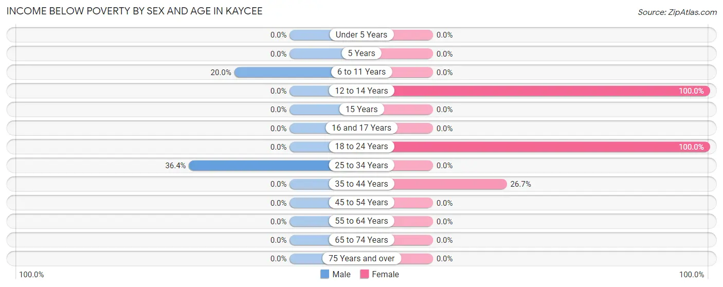 Income Below Poverty by Sex and Age in Kaycee