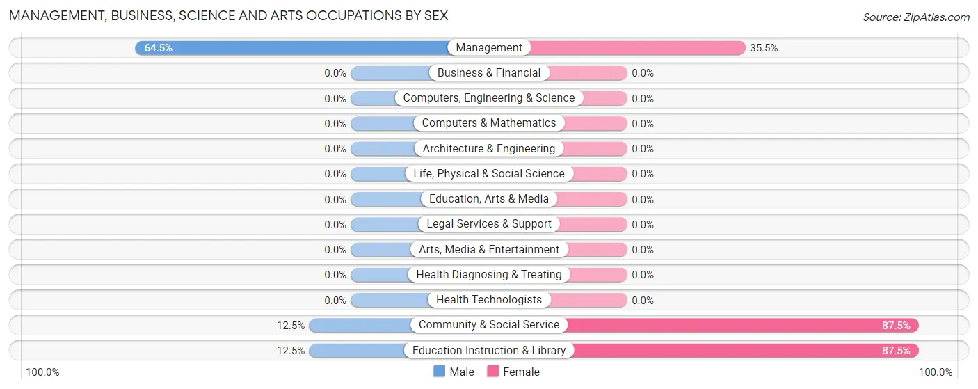 Management, Business, Science and Arts Occupations by Sex in Kaycee