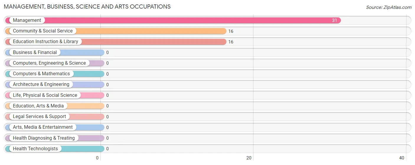 Management, Business, Science and Arts Occupations in Kaycee