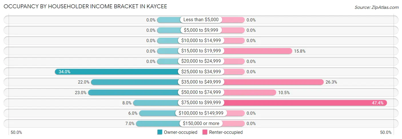 Occupancy by Householder Income Bracket in Kaycee