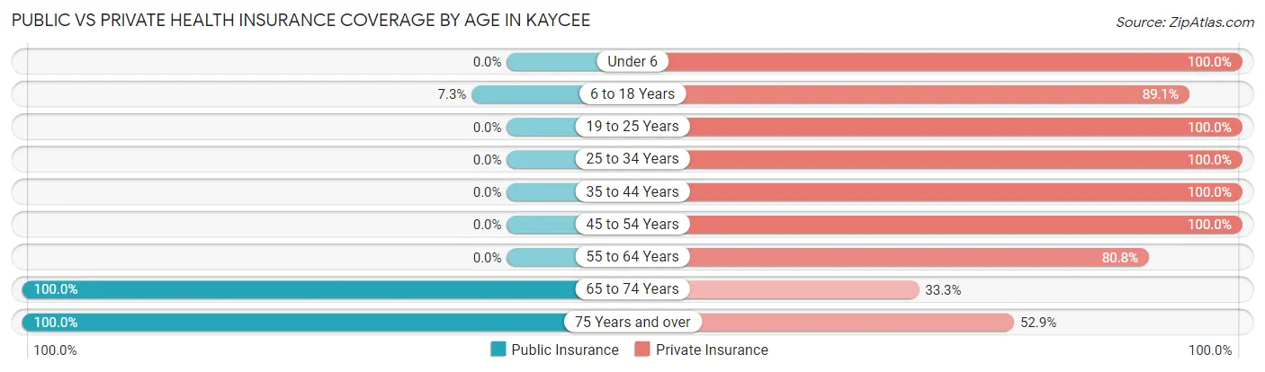 Public vs Private Health Insurance Coverage by Age in Kaycee