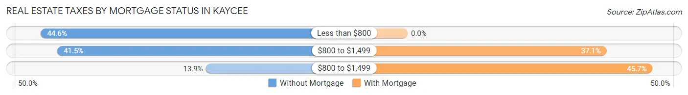 Real Estate Taxes by Mortgage Status in Kaycee
