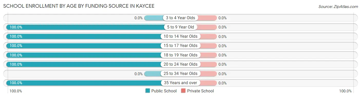 School Enrollment by Age by Funding Source in Kaycee