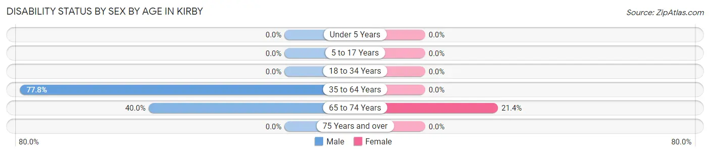 Disability Status by Sex by Age in Kirby