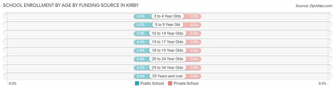 School Enrollment by Age by Funding Source in Kirby