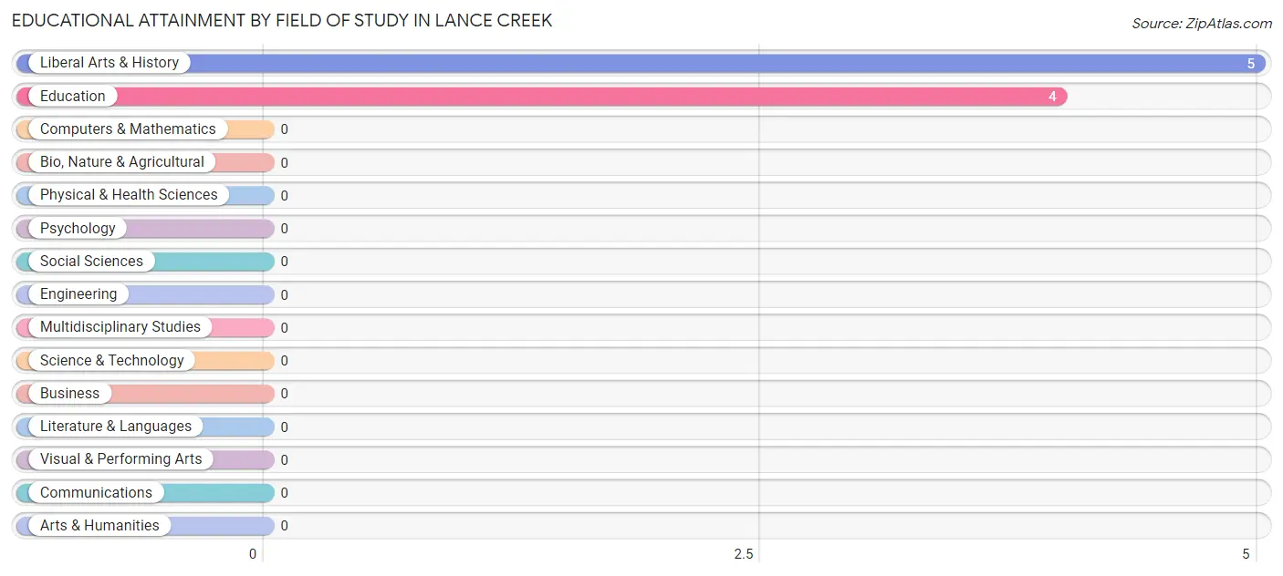 Educational Attainment by Field of Study in Lance Creek