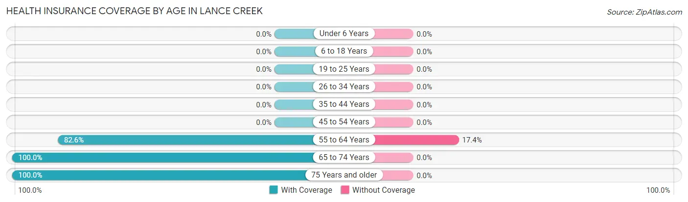 Health Insurance Coverage by Age in Lance Creek