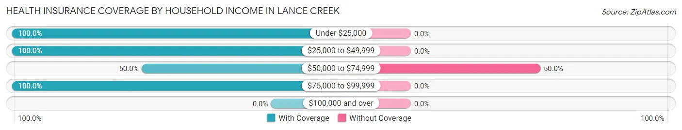 Health Insurance Coverage by Household Income in Lance Creek