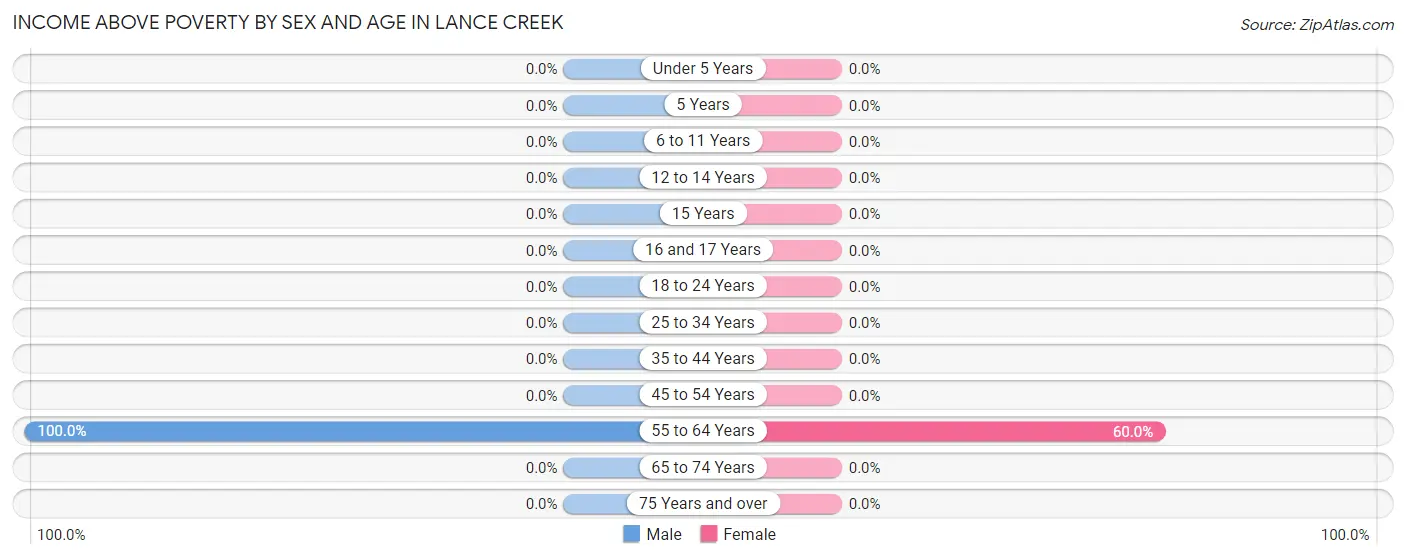 Income Above Poverty by Sex and Age in Lance Creek
