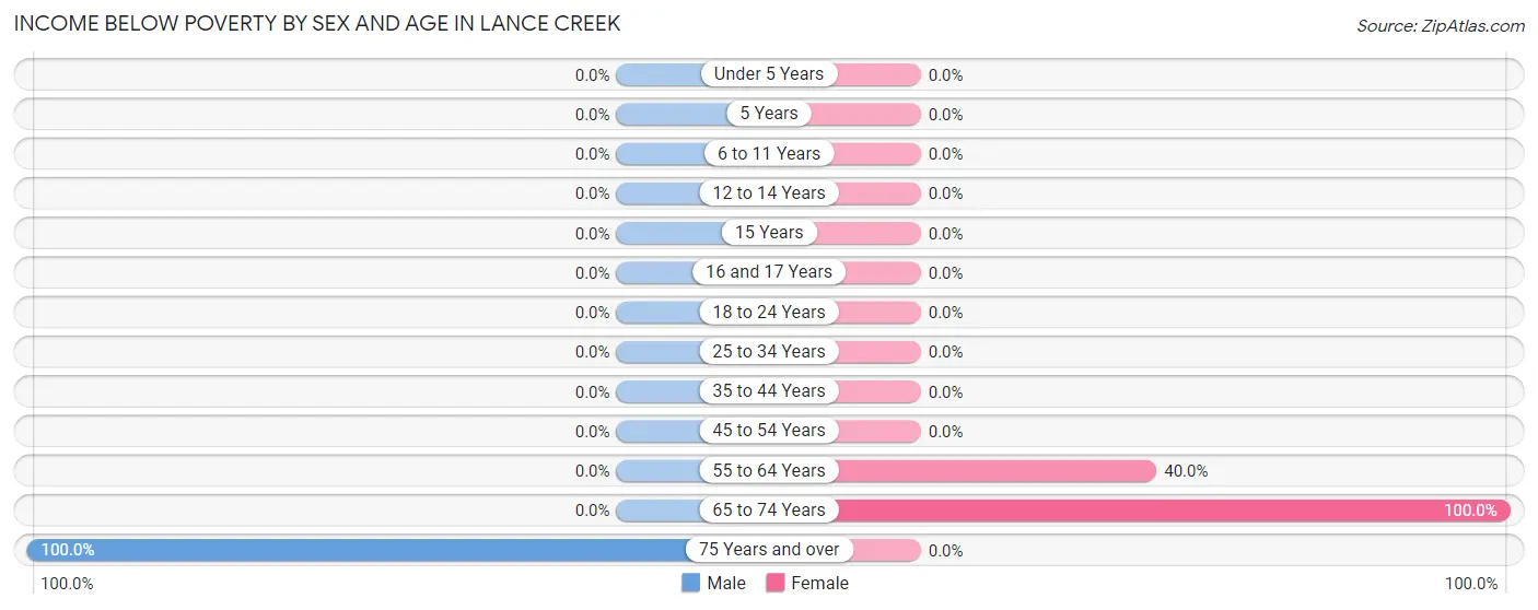 Income Below Poverty by Sex and Age in Lance Creek