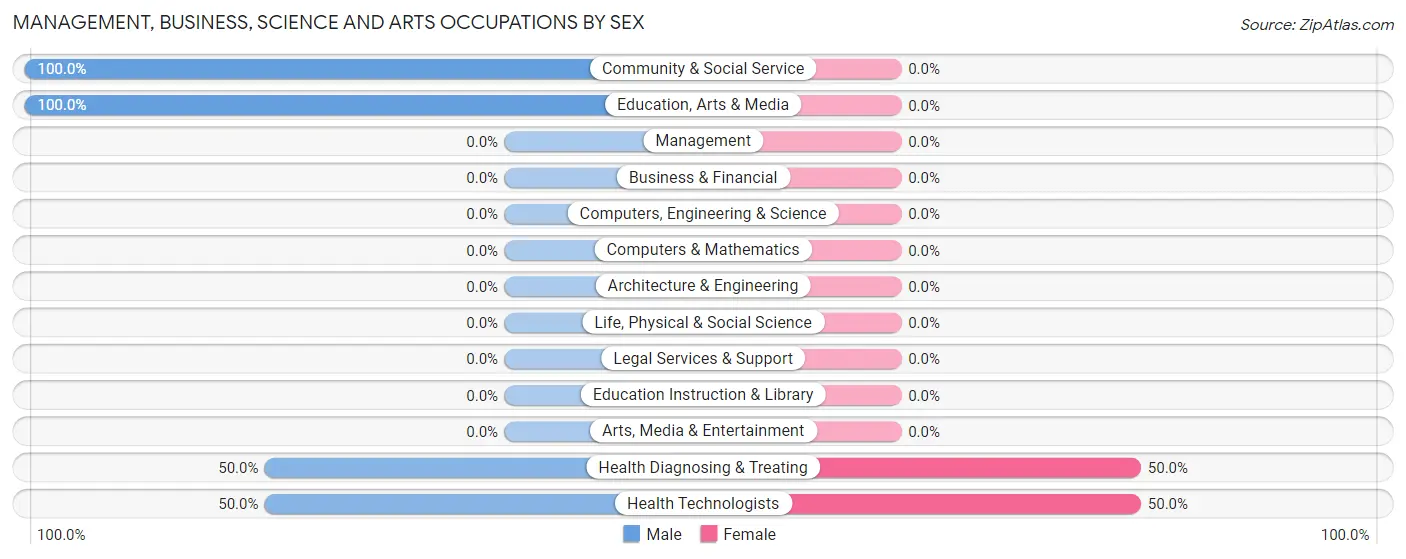 Management, Business, Science and Arts Occupations by Sex in Lance Creek