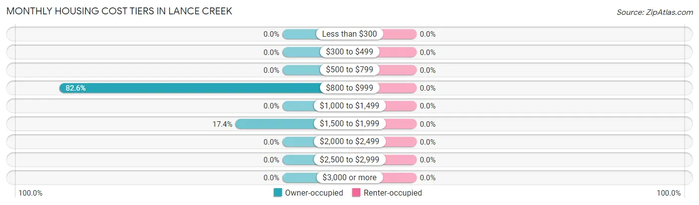 Monthly Housing Cost Tiers in Lance Creek