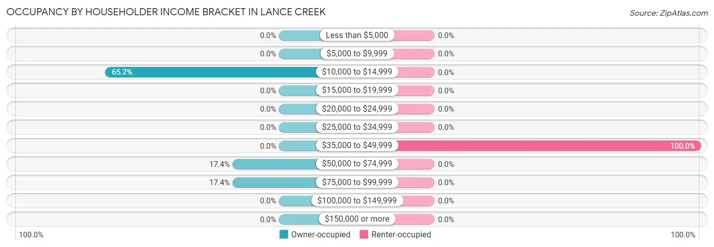 Occupancy by Householder Income Bracket in Lance Creek