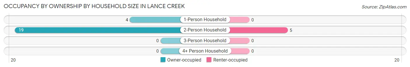 Occupancy by Ownership by Household Size in Lance Creek