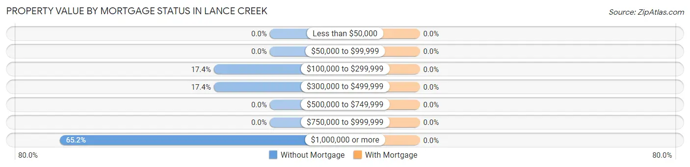 Property Value by Mortgage Status in Lance Creek