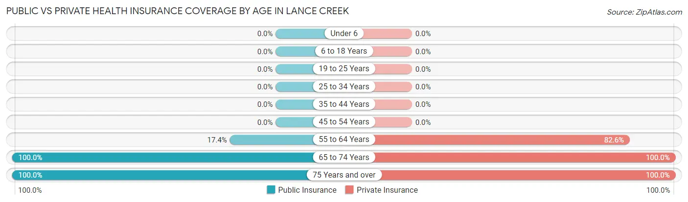 Public vs Private Health Insurance Coverage by Age in Lance Creek