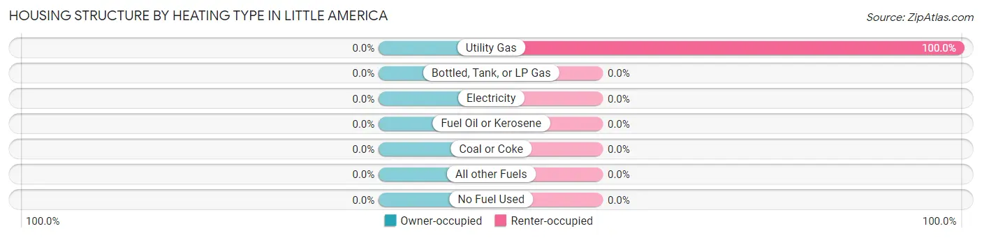 Housing Structure by Heating Type in Little America