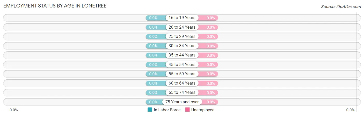 Employment Status by Age in Lonetree