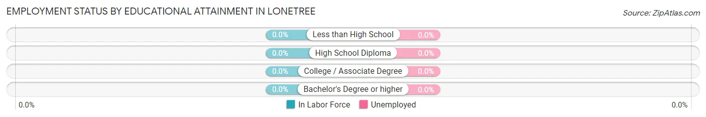 Employment Status by Educational Attainment in Lonetree
