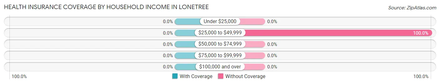 Health Insurance Coverage by Household Income in Lonetree