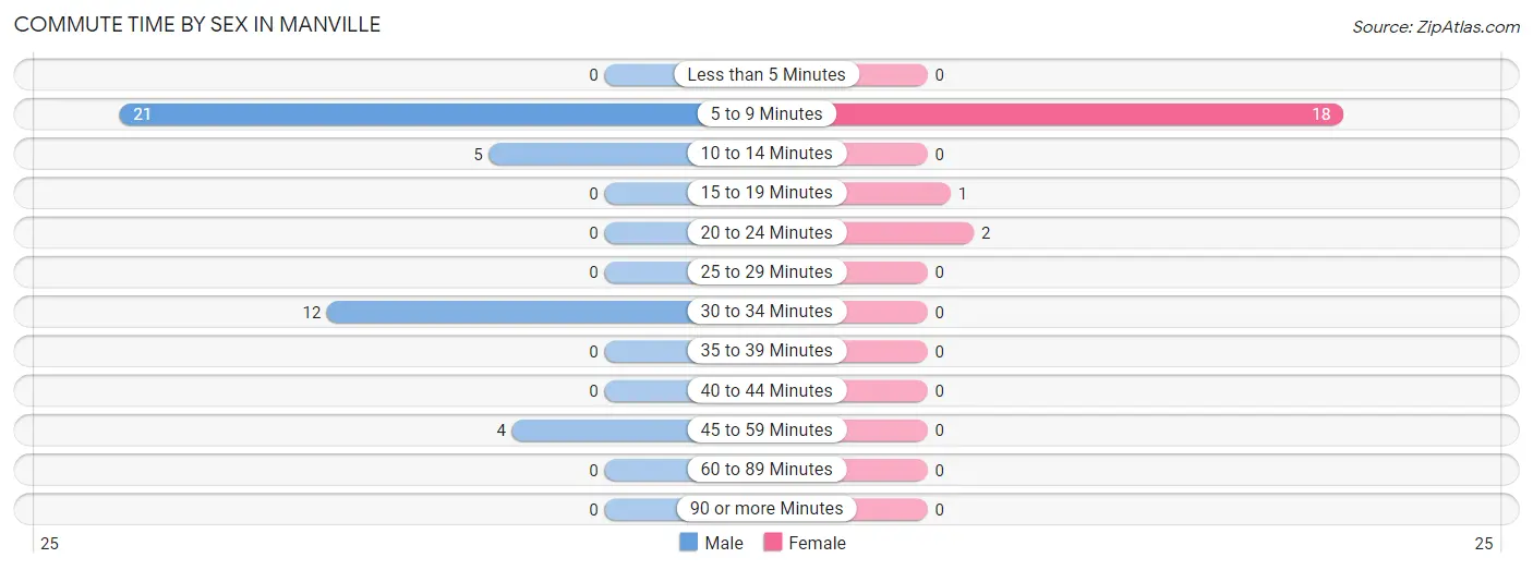 Commute Time by Sex in Manville